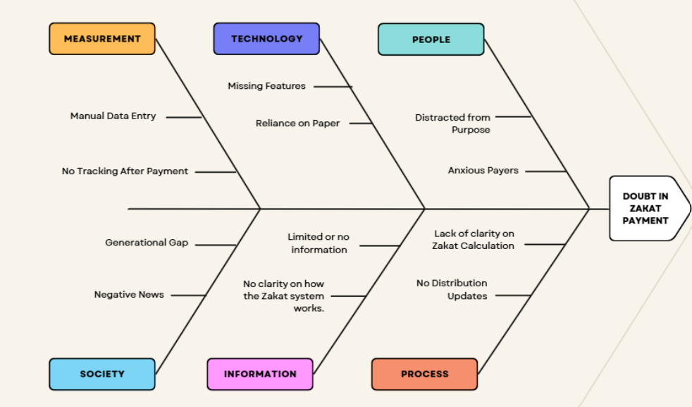Fishbone Diagram for Trust Gap in Zakat Distribution